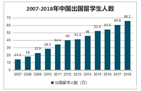 历年中国出国留学生人数